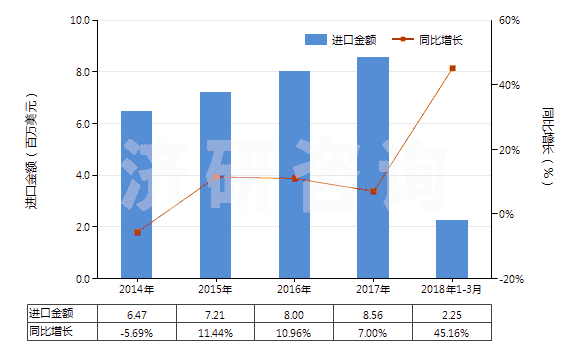 2014-2018年3月中國塑料便盆,抽水箱等類似衛(wèi)生潔具(HS39229000)進口總額及增速統(tǒng)計